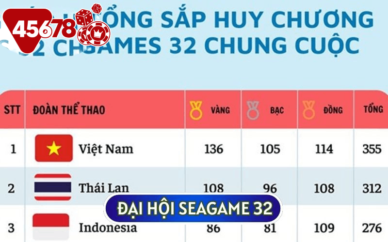 Sự kiện thể thao nổi bật nhất hiện nay với thành tích kỷ lục đó là dẫn đầu bảng tổng